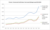 PrivateCommercialInstrumentCertsIssued2010-2023Graph.png