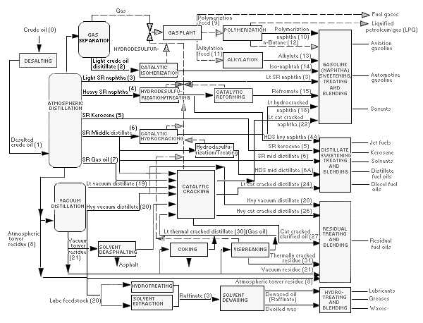 refinery-process-flow-chart.gif