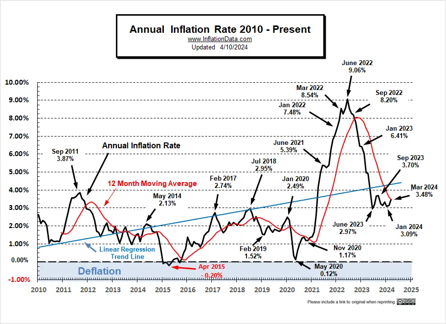 Annual%20Inflation%20Rate%202010-%20Mar%202024.png