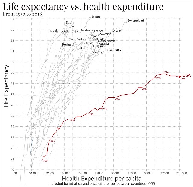 640px-Life_expectancy_vs_healthcare_spending.jpg