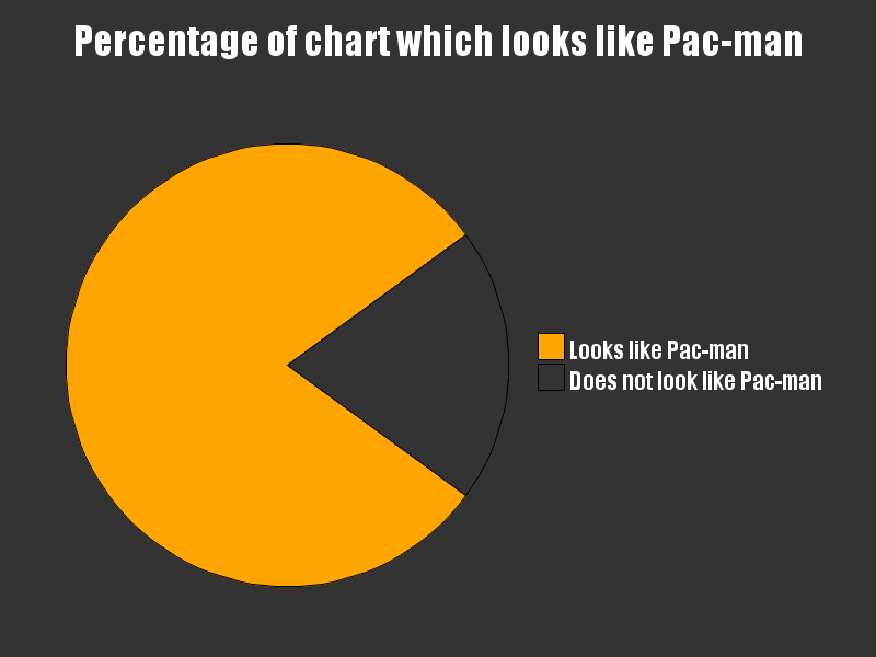 PacMan' pie chart - for fun