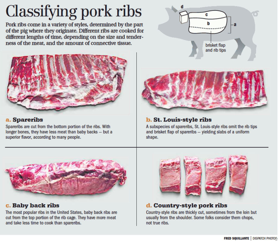 Tutorial on Pork Ribs Cuts | Three Little Pigs BBQ Rubs & Sauces